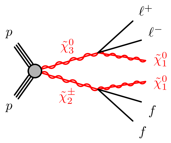 Example feynman diagrams of possible electroweakino decays with (a) 