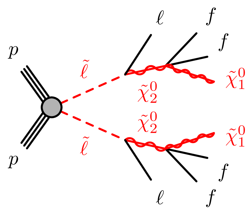 Feynman diagram of slepton pair production, with slepton (
